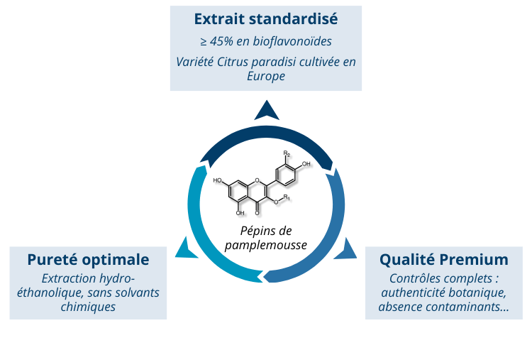 Extrait de pépins de pamplemousse concentré à 45% bioflavonoïdes